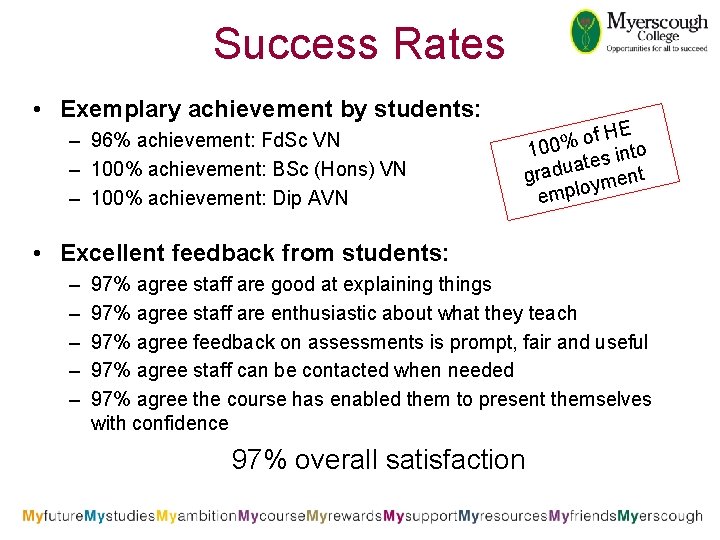 Success Rates • Exemplary achievement by students: – 96% achievement: Fd. Sc VN –