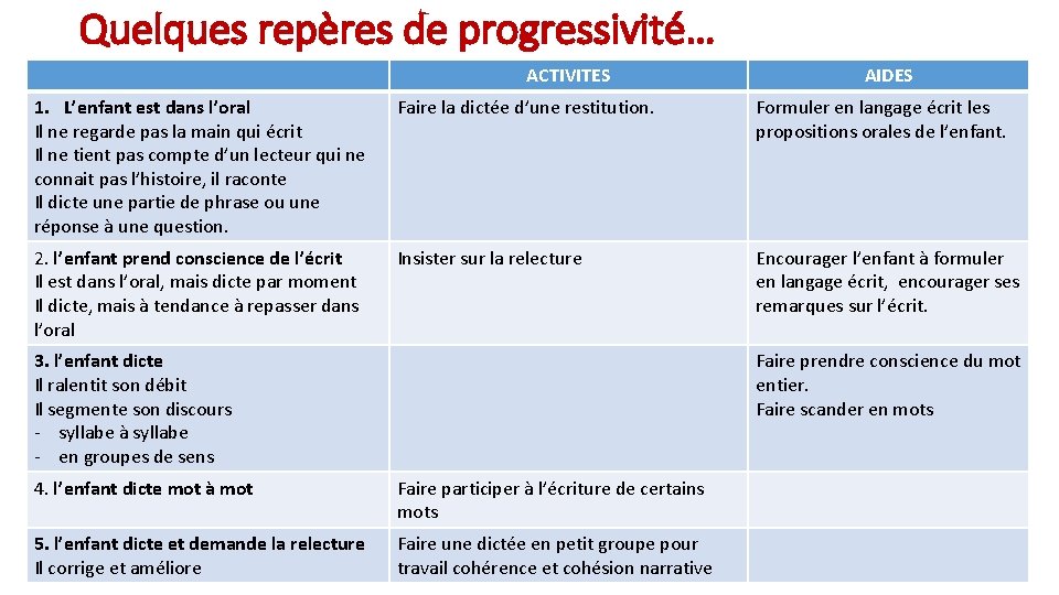 Quelques repères de progressivité… ACTIVITES AIDES 1. L’enfant est dans l’oral Il ne regarde Quelques repères de progressivité… ACTIVITES AIDES 1. L’enfant est dans l’oral Il ne regarde