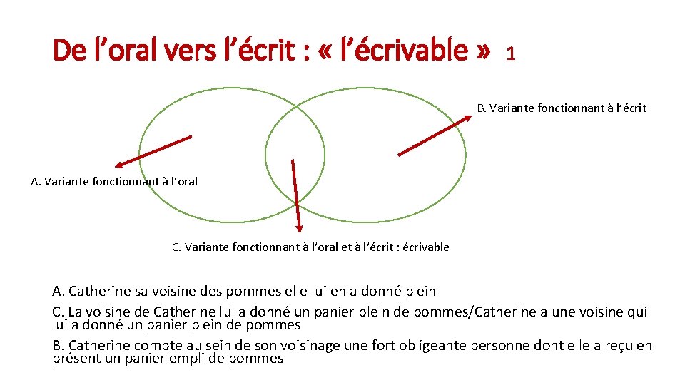 De l’oral vers l’écrit : « l’écrivable » 1 B. Variante fonctionnant à l’écrit