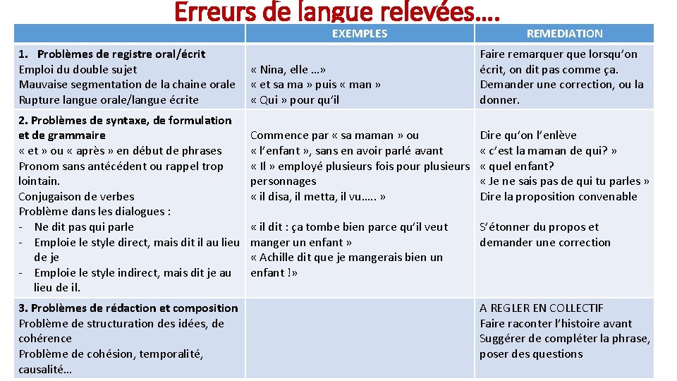 Erreurs de langue relevées…. EXEMPLES 1. Problèmes de registre oral/écrit Emploi du double sujet