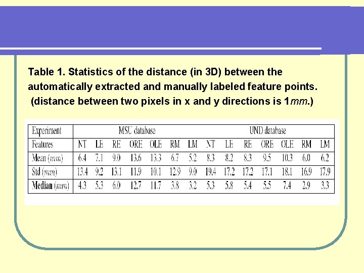 Table 1. Statistics of the distance (in 3 D) between the automatically extracted and