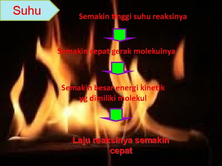 Suhu Semakin tinggi suhu reaksinya Semakin cepat gerak molekulnya Semakin besar energi kinetik yg Suhu Semakin tinggi suhu reaksinya Semakin cepat gerak molekulnya Semakin besar energi kinetik yg