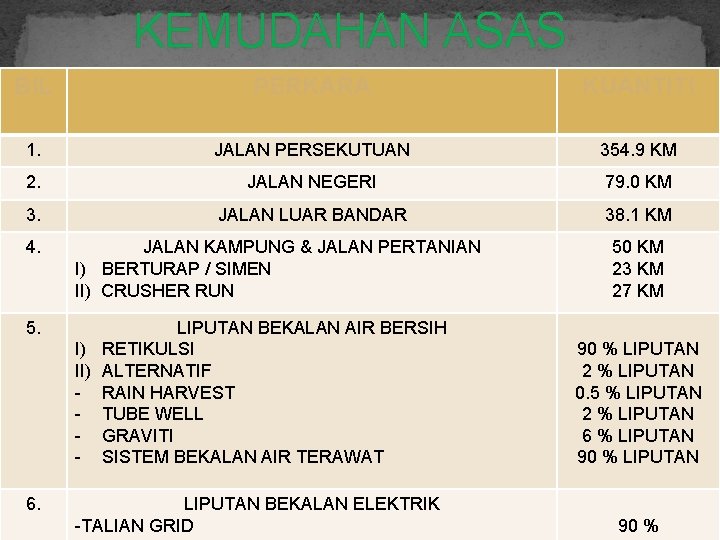 KEMUDAHAN ASAS BIL PERKARA KUANTITI 1. JALAN PERSEKUTUAN 354. 9 KM 2. JALAN NEGERI