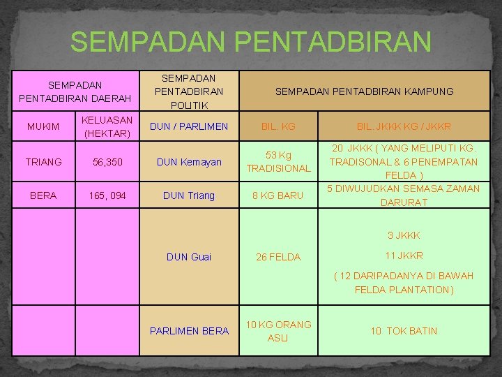 SEMPADAN PENTADBIRAN DAERAH MUKIM KELUASAN (HEKTAR) SEMPADAN PENTADBIRAN POLITIK SEMPADAN PENTADBIRAN KAMPUNG DUN /