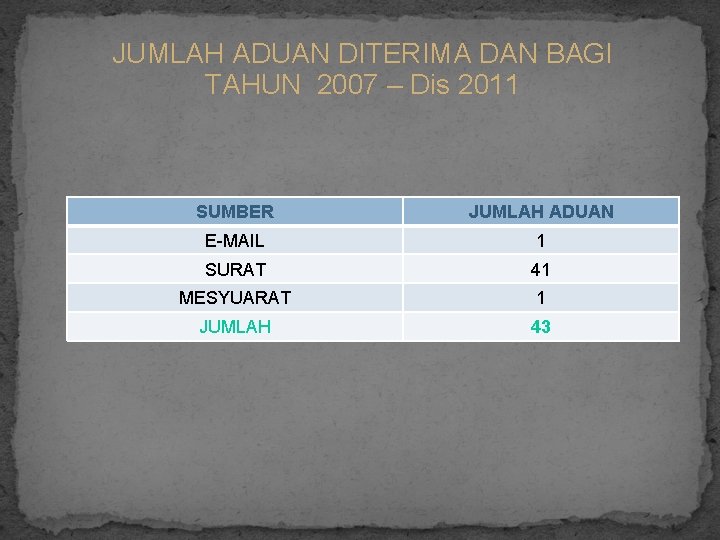 JUMLAH ADUAN DITERIMA DAN BAGI TAHUN 2007 – Dis 2011 SUMBER JUMLAH ADUAN E-MAIL