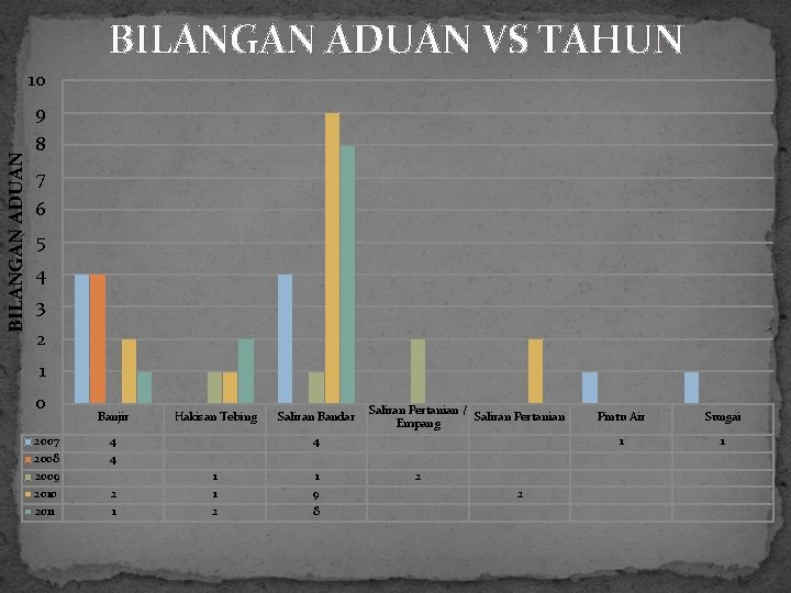 BILANGAN ADUAN VS TAHUN 10 BILANGAN ADUAN 9 8 7 6 5 4 3