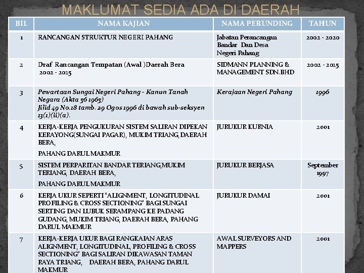 MAKLUMAT SEDIA ADA DI DAERAH BIL NAMA KAJIAN NAMA PERUNDING TAHUN 1 RANCANGAN STRUKTUR