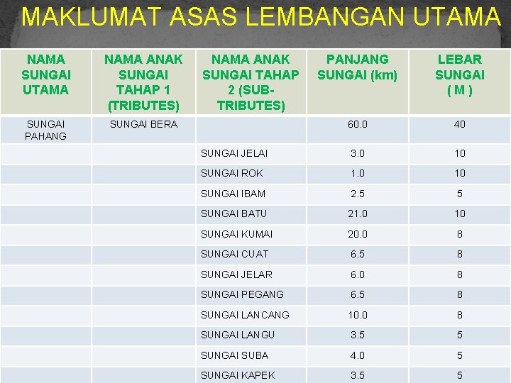 MAKLUMAT ASAS LEMBANGAN UTAMA NAMA SUNGAI UTAMA NAMA ANAK SUNGAI TAHAP 1 (TRIBUTES) SUNGAI