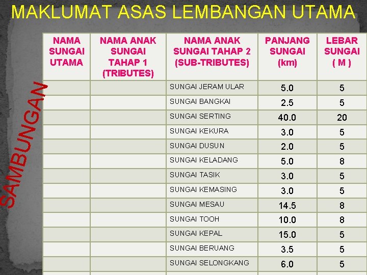 MAKLUMAT ASAS LEMBANGAN UTAMA SAM BUN GAN NAMA SUNGAI UTAMA NAMA ANAK SUNGAI TAHAP