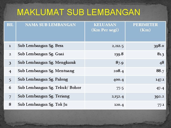 MAKLUMAT SUB LEMBANGAN BIL NAMA SUB LEMBANGAN KELUASAN (Km Per segi) PERIMETER (Km) 1