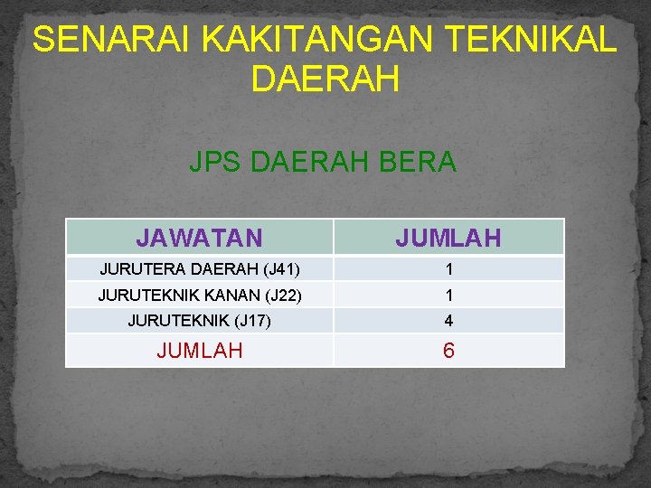 SENARAI KAKITANGAN TEKNIKAL DAERAH JPS DAERAH BERA JAWATAN JUMLAH JURUTERA DAERAH (J 41) 1