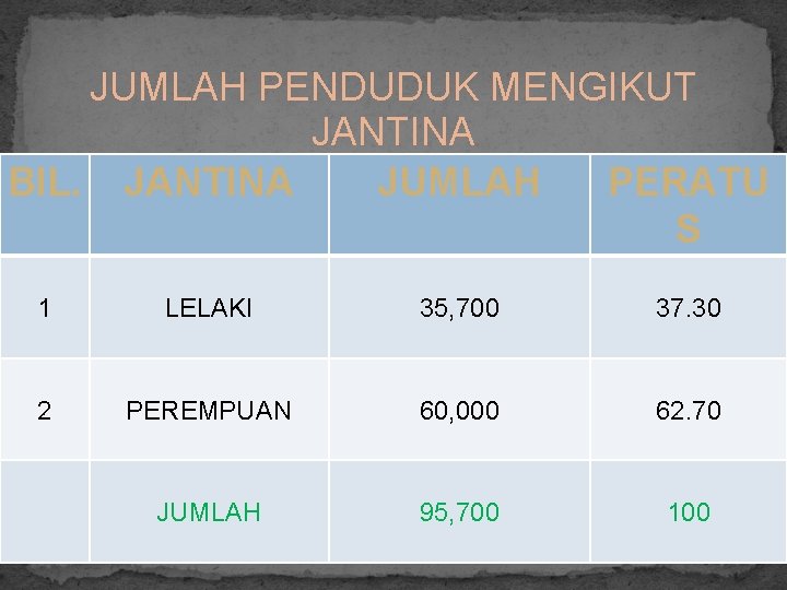 JUMLAH PENDUDUK MENGIKUT JANTINA BIL. JANTINA JUMLAH PERATU S 1 LELAKI 35, 700 37.