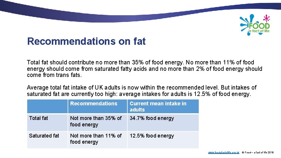 Recommendations on fat Total fat should contribute no more than 35% of food energy.