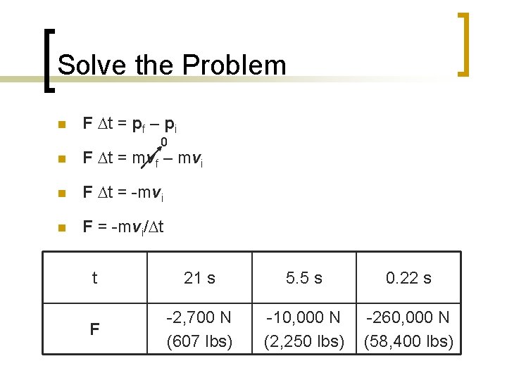Solve the Problem n F t = pf – pi 0 n F t Solve the Problem n F t = pf – pi 0 n F t