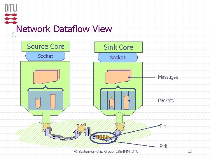Network Dataflow View Source Core Sink Core Socket Messages Packets Flit Phif © System-on-Chip