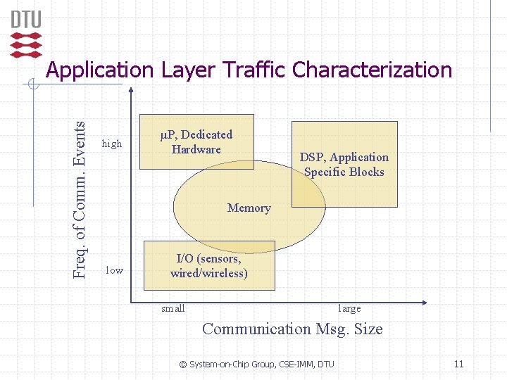 Freq. of Comm. Events Application Layer Traffic Characterization high µP, Dedicated Hardware DSP, Application
