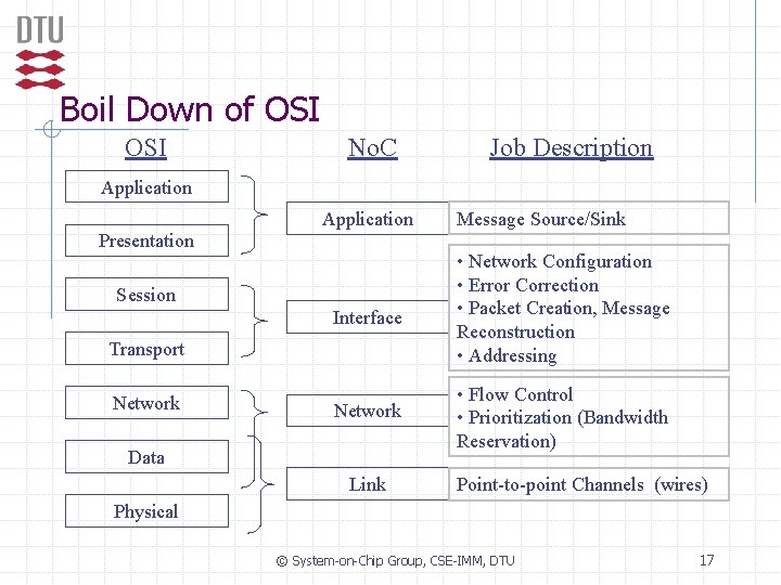 Boil Down of OSI No. C Job Description Application Presentation Interface • Network Configuration