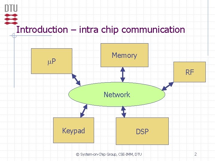Introduction – intra chip communication Memory m. P RF Network Keypad DSP © System-on-Chip