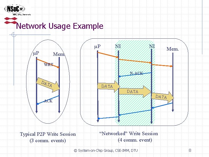 Network Usage Example µP µP NI NI Mem. WRT N-ACK DA TA DATA ACK