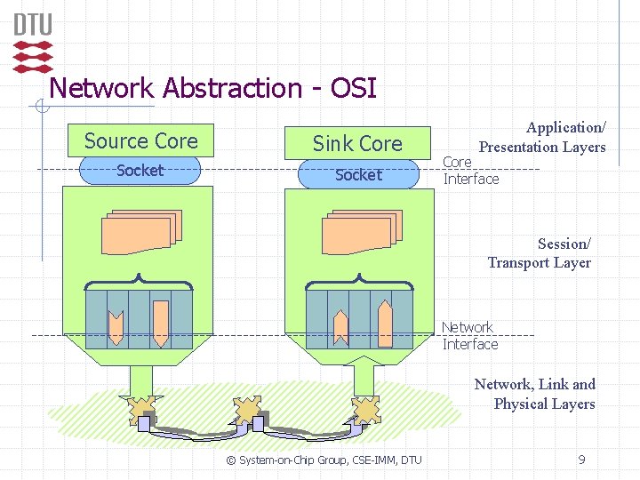 Network Abstraction - OSI Source Core Sink Core Socket Application/ Presentation Layers Core Interface