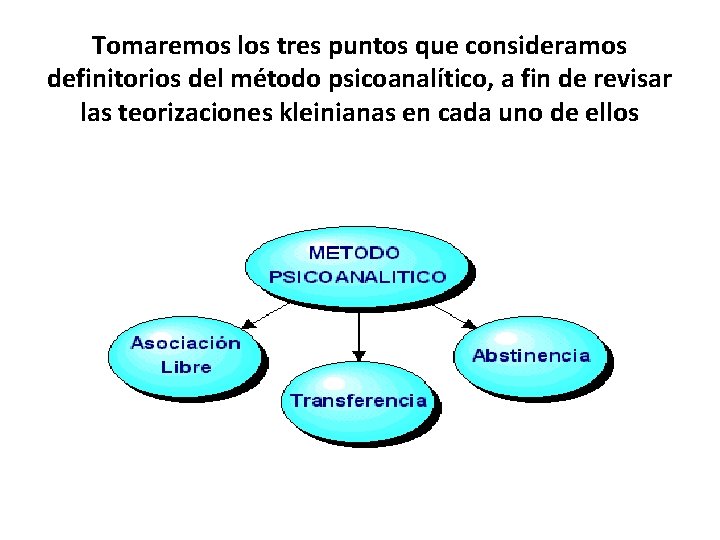 Tomaremos los tres puntos que consideramos definitorios del método psicoanalítico, a fin de revisar