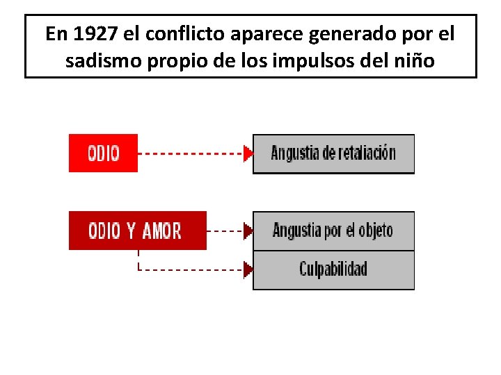 En 1927 el conflicto aparece generado por el sadismo propio de los impulsos del