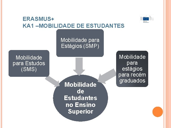 ERASMUS+ KA 1 –MOBILIDADE DE ESTUDANTES Mobilidade para Estágios (SMP) Mobilidade para Estudos (SMS)
