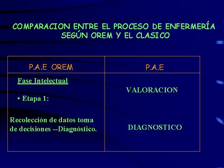 COMPARACION ENTRE EL PROCESO DE ENFERMERÍA SEGÚN OREM Y EL CLASICO P. A. E