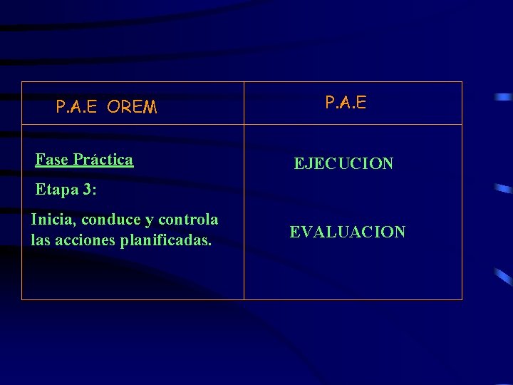 P. A. E OREM Fase Práctica P. A. E EJECUCION Etapa 3: Inicia, conduce