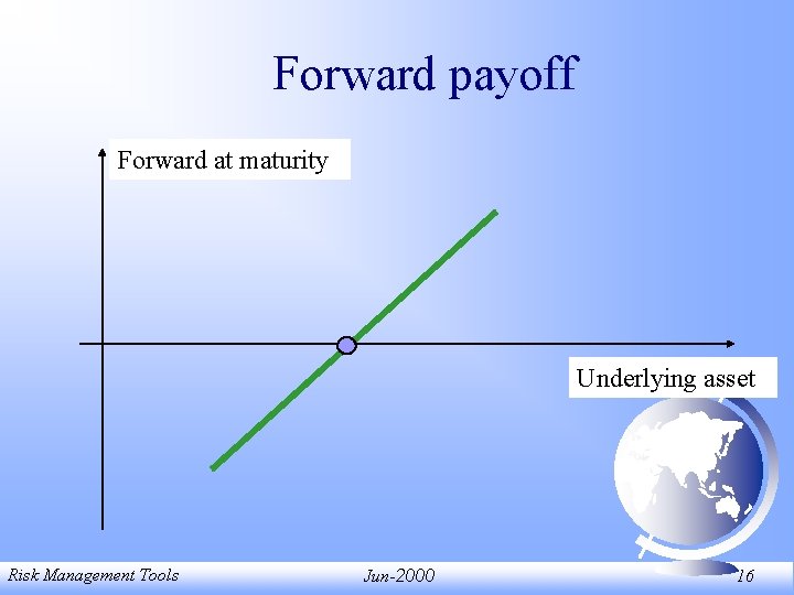 Forward payoff Forward at maturity Underlying asset Risk Management Tools Jun-2000 16 