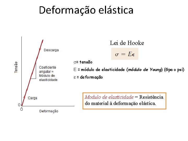 Deformação elástica Lei de Hooke = tensão E = módulo de elasticidade (módulo de