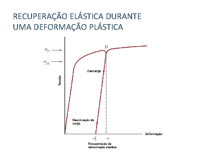 RECUPERAÇÃO ELÁSTICA DURANTE UMA DEFORMAÇÃO PLÁSTICA 