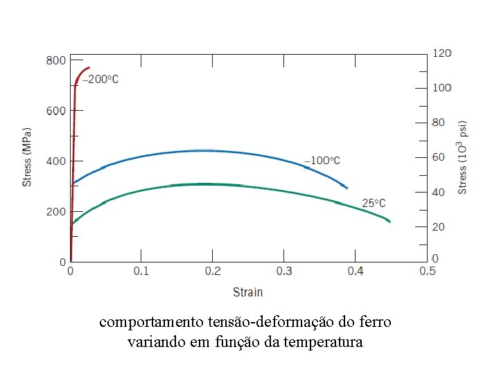 comportamento tensão-deformação do ferro variando em função da temperatura 