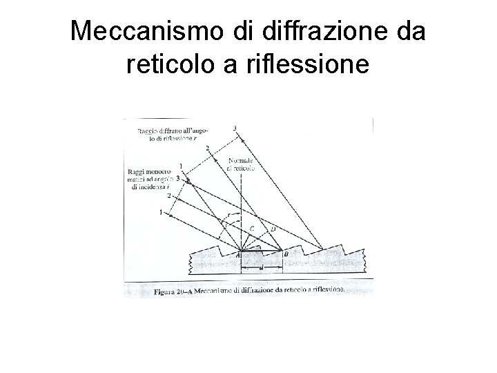 Meccanismo di diffrazione da reticolo a riflessione 
