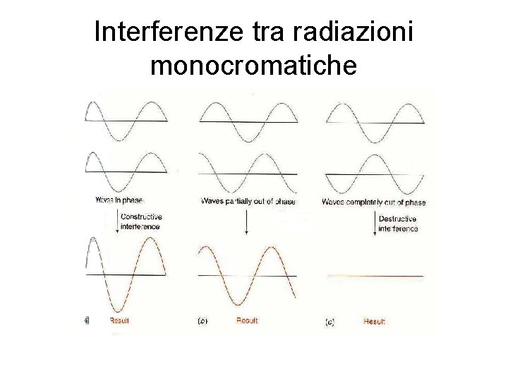 Interferenze tra radiazioni monocromatiche 