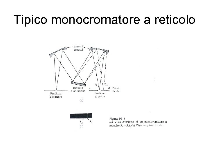 Tipico monocromatore a reticolo 