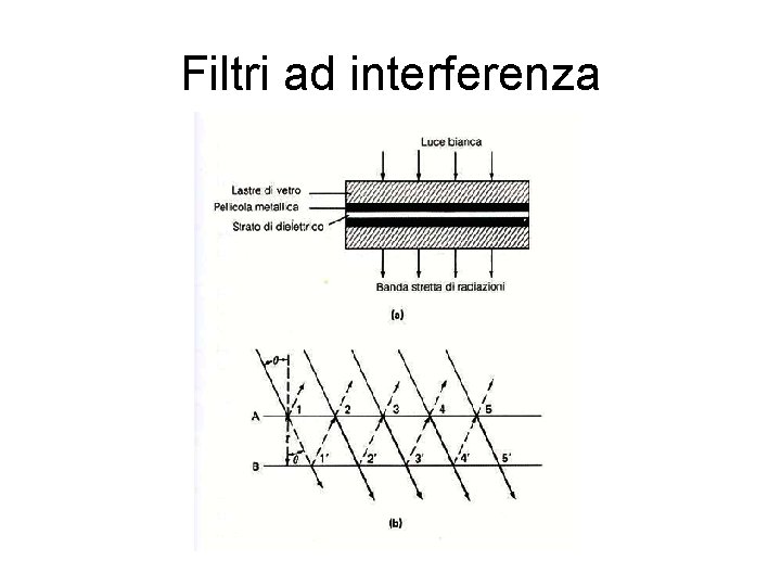 Filtri ad interferenza 