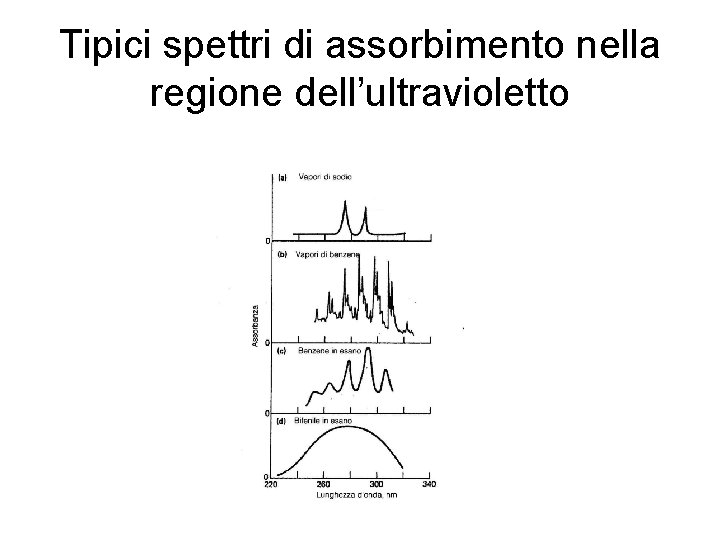 Tipici spettri di assorbimento nella regione dell’ultravioletto 