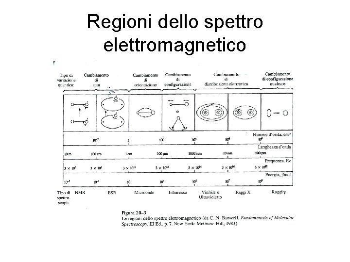Regioni dello spettro elettromagnetico 