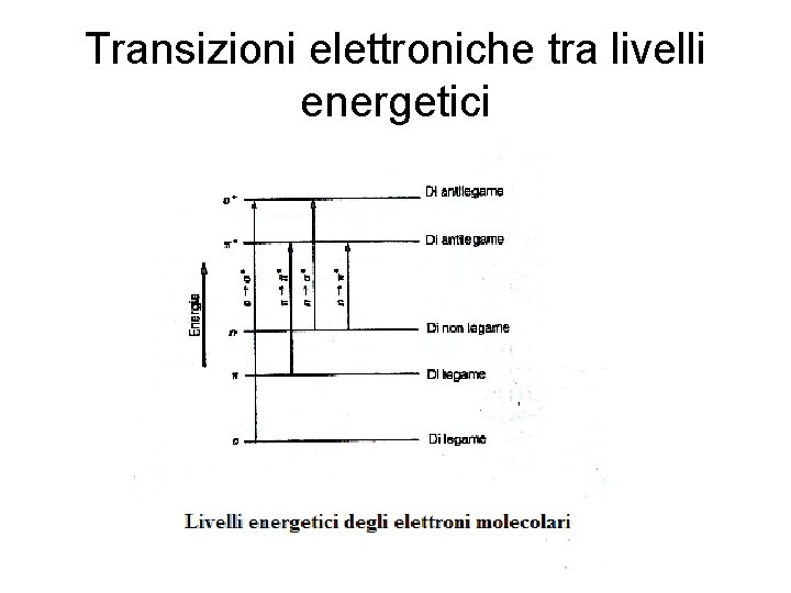 Transizioni elettroniche tra livelli energetici 