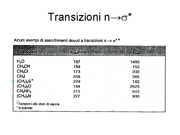 Transizioni n→s* 