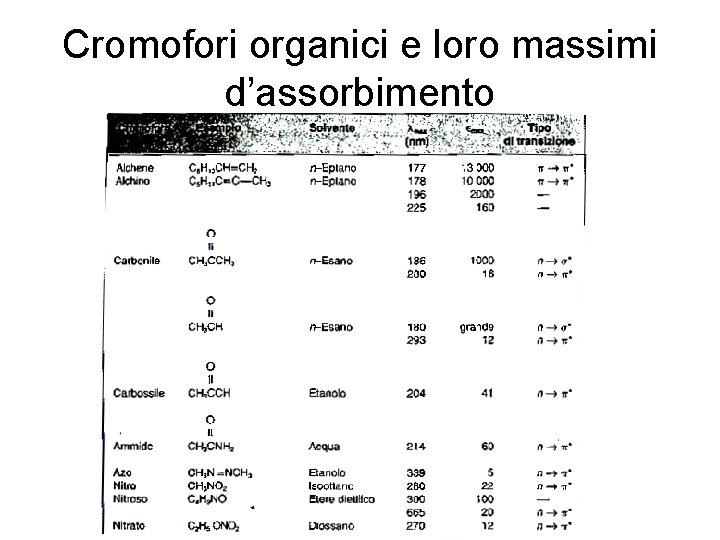 Cromofori organici e loro massimi d’assorbimento 