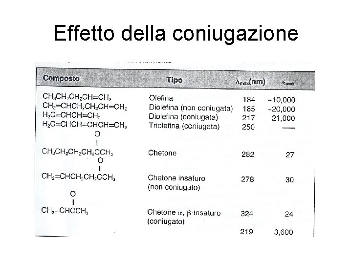 Effetto della coniugazione 