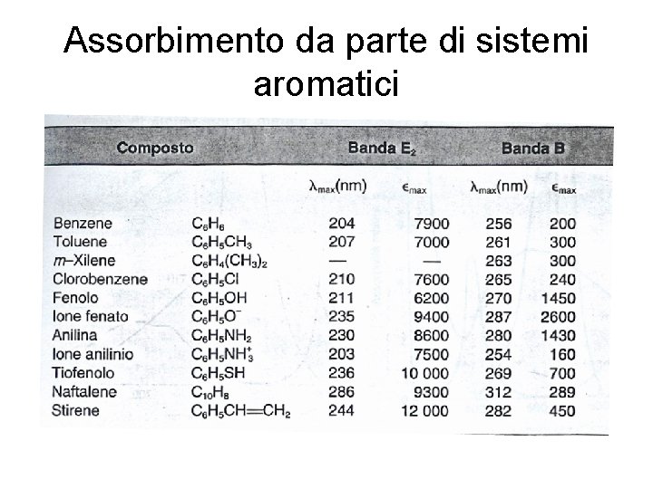 Assorbimento da parte di sistemi aromatici 