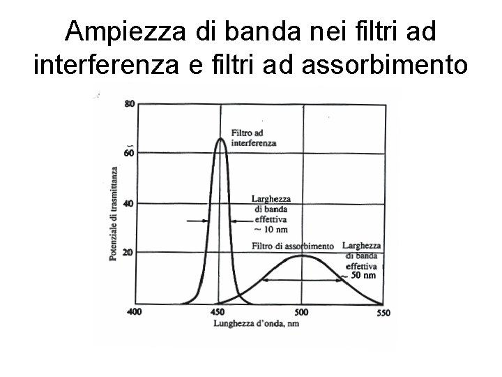 Ampiezza di banda nei filtri ad interferenza e filtri ad assorbimento 