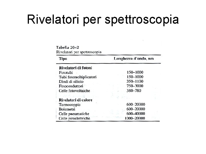 Rivelatori per spettroscopia 