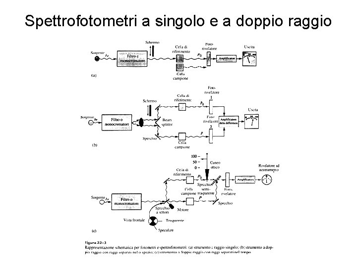 Spettrofotometri a singolo e a doppio raggio 