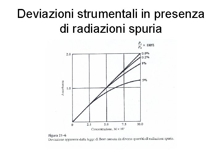 Deviazioni strumentali in presenza di radiazioni spuria 