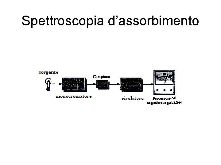 Spettroscopia d’assorbimento 