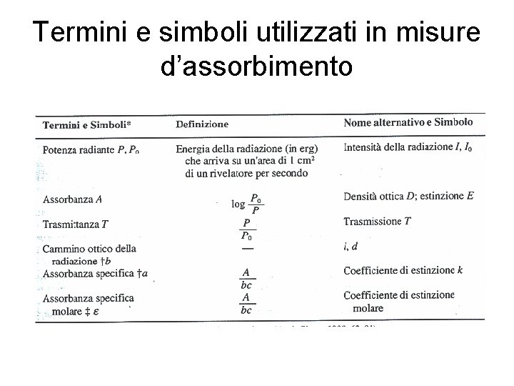 Termini e simboli utilizzati in misure d’assorbimento 